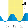 Grand Strand Airport ICW tide chart for Thursday, March 19, 2026