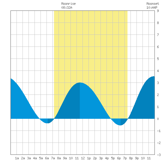Grand Strand Airport ICW tide chart for Saturday, March 21, 2026