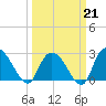 Grand Strand Airport ICW tide chart for Saturday, March 21, 2026