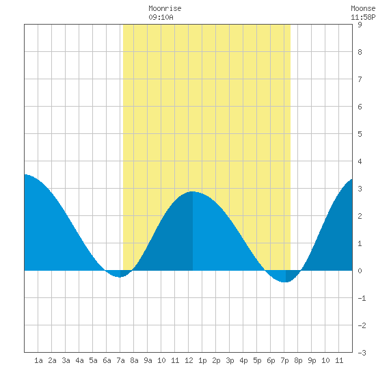 Grand Strand Airport ICW tide chart for Sunday, March 22, 2026