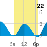 Grand Strand Airport ICW tide chart for Sunday, March 22, 2026