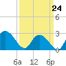 Grand Strand Airport ICW tide chart for Tuesday, March 24, 2026