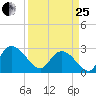 Grand Strand Airport ICW tide chart for Wednesday, March 25, 2026