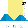 Grand Strand Airport ICW tide chart for Friday, March 27, 2026