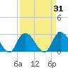 Grand Strand Airport ICW tide chart for Tuesday, March 31, 2026