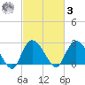 Grand Strand Airport ICW tide chart for Tuesday, March 3, 2026