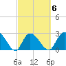 Grand Strand Airport ICW tide chart for Friday, March 6, 2026