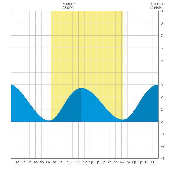 Grand Strand Airport ICW tide chart for Saturday, March 7, 2026