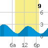 Grand Strand Airport ICW tide chart for Monday, March 9, 2026