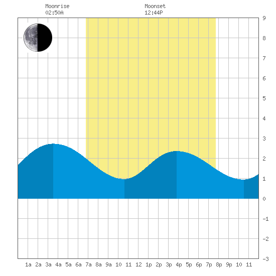 Grand Strand Airport ICW tide chart for Friday, April 10, 2026