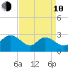 Grand Strand Airport ICW tide chart for Friday, April 10, 2026