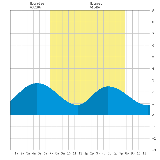 Grand Strand Airport ICW tide chart for Saturday, April 11, 2026