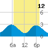 Grand Strand Airport ICW tide chart for Sunday, April 12, 2026