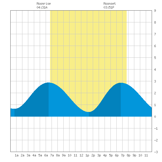 Grand Strand Airport ICW tide chart for Monday, April 13, 2026