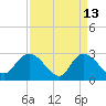 Grand Strand Airport ICW tide chart for Monday, April 13, 2026