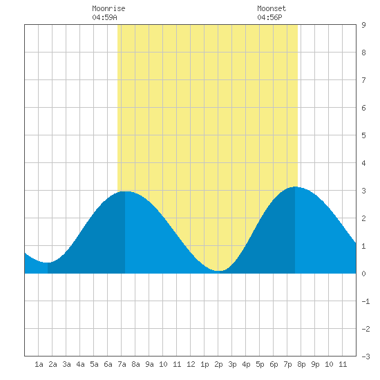 Grand Strand Airport ICW tide chart for Tuesday, April 14, 2026