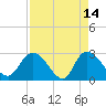 Grand Strand Airport ICW tide chart for Tuesday, April 14, 2026