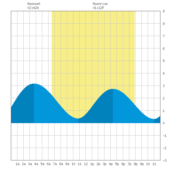 Grand Strand Airport ICW tide chart for Friday, April 24, 2026