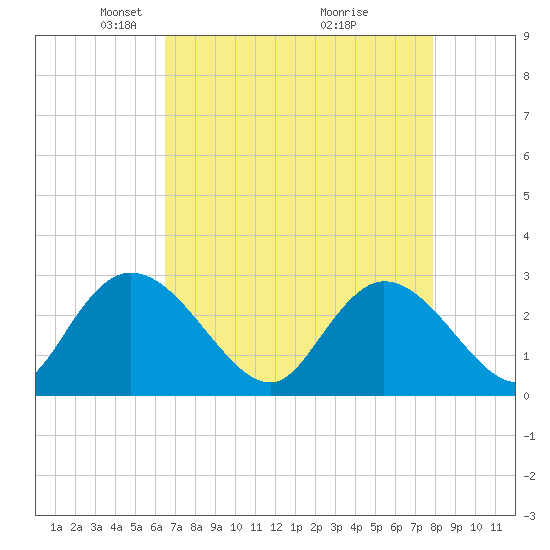 Grand Strand Airport ICW tide chart for Saturday, April 25, 2026