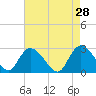 Grand Strand Airport ICW tide chart for Tuesday, April 28, 2026