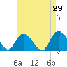 Grand Strand Airport ICW tide chart for Wednesday, April 29, 2026