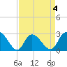 Grand Strand Airport ICW tide chart for Saturday, April 4, 2026