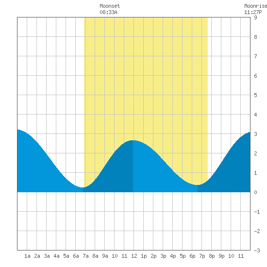 Grand Strand Airport ICW tide chart for Sunday, April 5, 2026