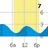 Grand Strand Airport ICW tide chart for Tuesday, April 7, 2026