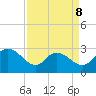 Grand Strand Airport ICW tide chart for Wednesday, April 8, 2026