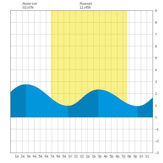 Grand Strand Airport ICW tide chart for Thursday, April 9, 2026