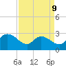 Grand Strand Airport ICW tide chart for Thursday, April 9, 2026