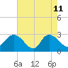 Grand Strand Airport ICW tide chart for Monday, May 11, 2026