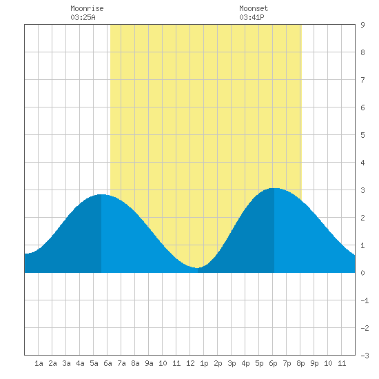 Grand Strand Airport ICW tide chart for Tuesday, May 12, 2026