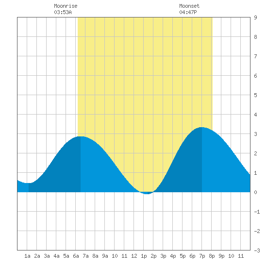 Grand Strand Airport ICW tide chart for Wednesday, May 13, 2026
