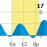 Grand Strand Airport ICW tide chart for Sunday, May 17, 2026