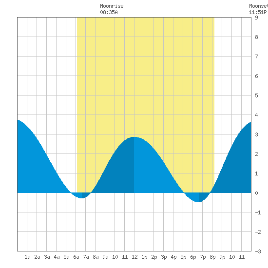 Grand Strand Airport ICW tide chart for Tuesday, May 19, 2026
