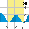 Grand Strand Airport ICW tide chart for Wednesday, May 20, 2026