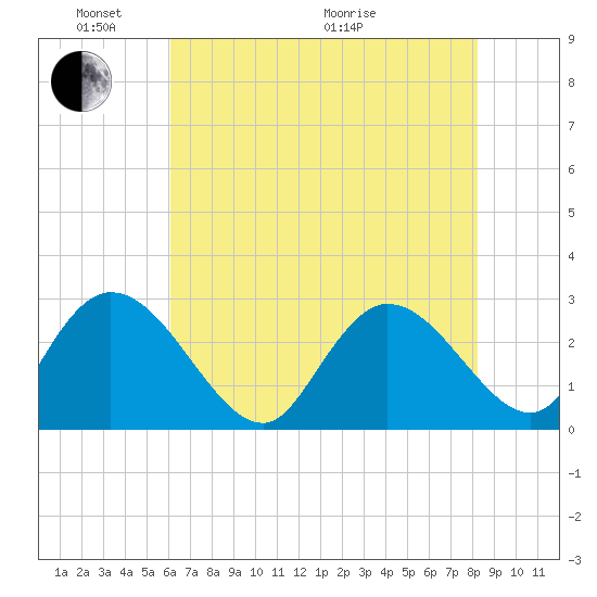 Grand Strand Airport ICW tide chart for Saturday, May 23, 2026
