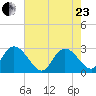 Grand Strand Airport ICW tide chart for Saturday, May 23, 2026