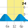 Grand Strand Airport ICW tide chart for Sunday, May 24, 2026