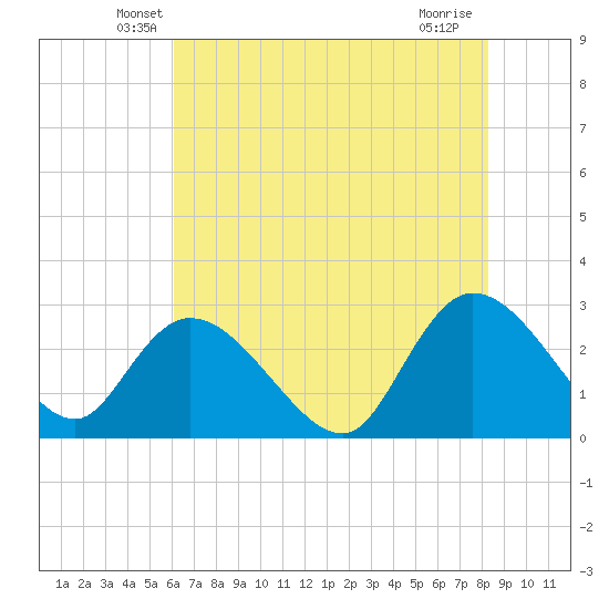 Grand Strand Airport ICW tide chart for Wednesday, May 27, 2026