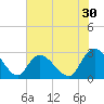 Grand Strand Airport ICW tide chart for Saturday, May 30, 2026