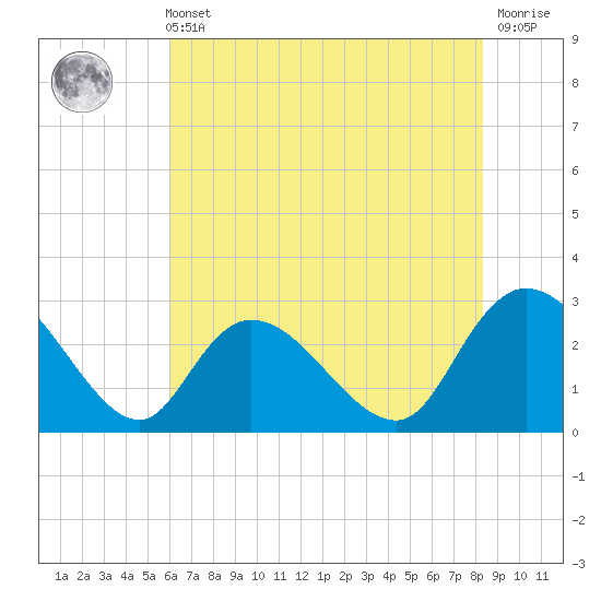 Grand Strand Airport ICW tide chart for Sunday, May 31, 2026