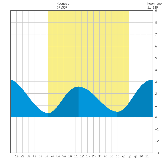 Grand Strand Airport ICW tide chart for Monday, May 4, 2026