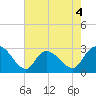 Grand Strand Airport ICW tide chart for Monday, May 4, 2026