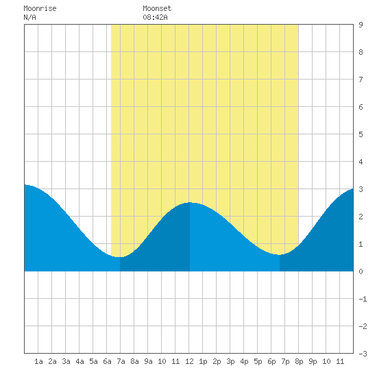 Grand Strand Airport ICW tide chart for Tuesday, May 5, 2026