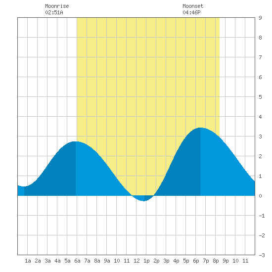 Grand Strand Airport ICW tide chart for Thursday, June 11, 2026
