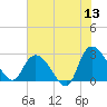 Grand Strand Airport ICW tide chart for Saturday, June 13, 2026