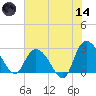 Grand Strand Airport ICW tide chart for Sunday, June 14, 2026