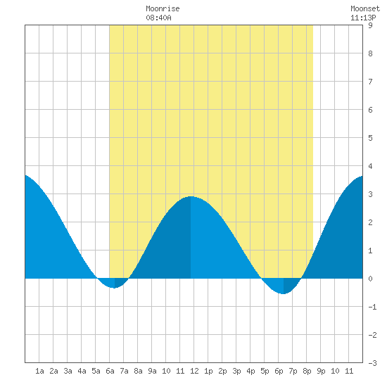 Grand Strand Airport ICW tide chart for Wednesday, June 17, 2026